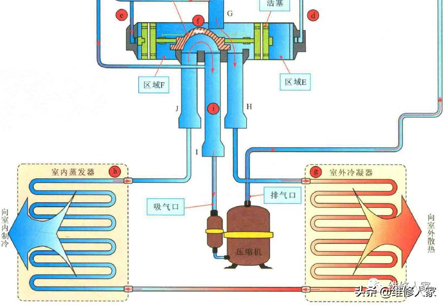 空调电磁四通阀制冷、制热形式切换道理图解